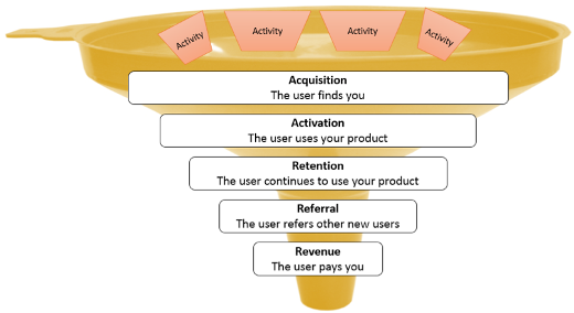 AARRR Framework Chart