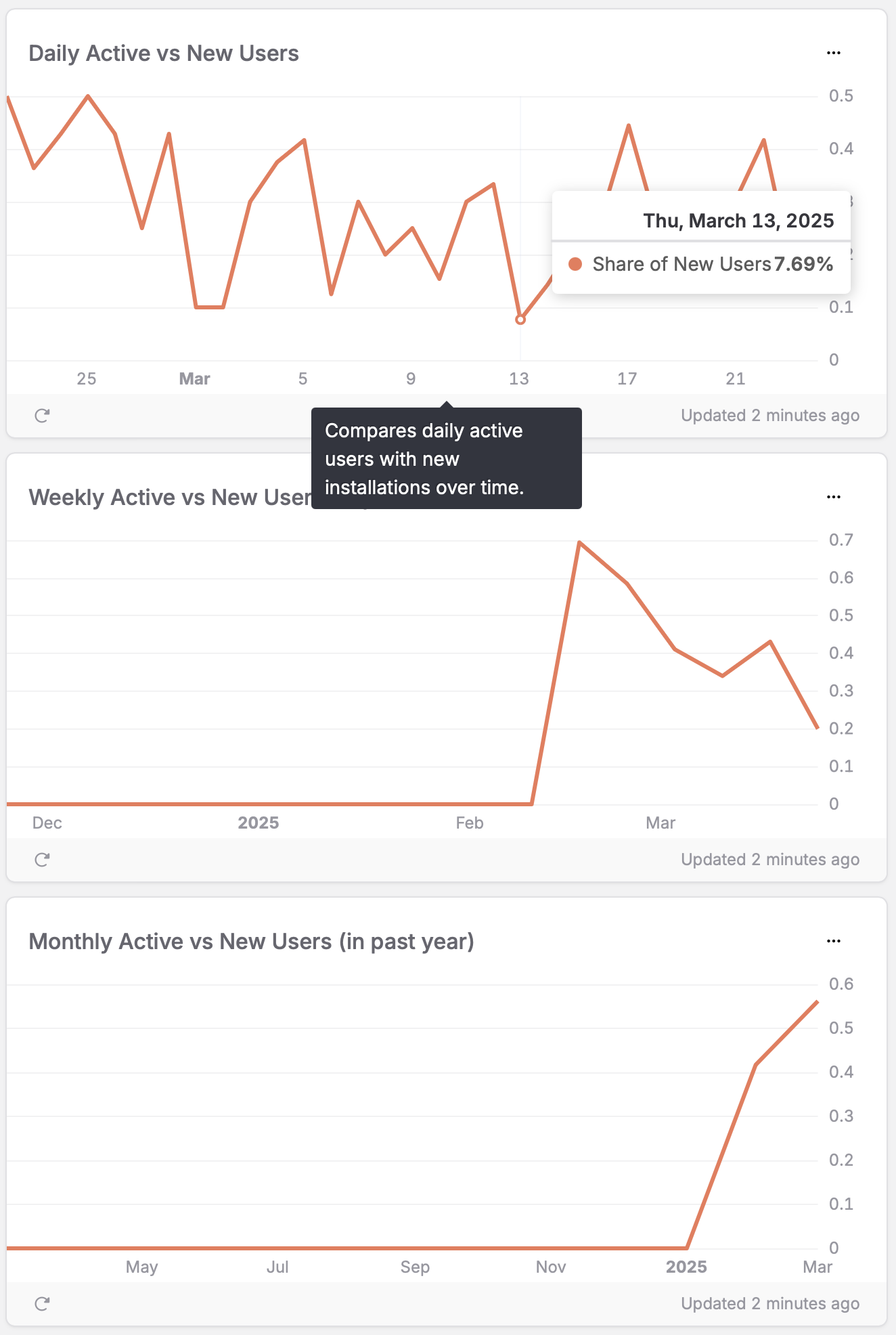 Active vs New Users Ratio