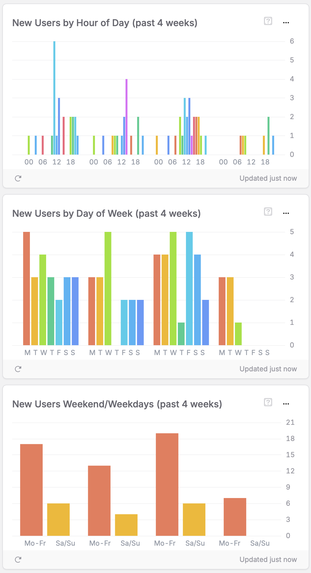 Recent Acquisition Time Patterns