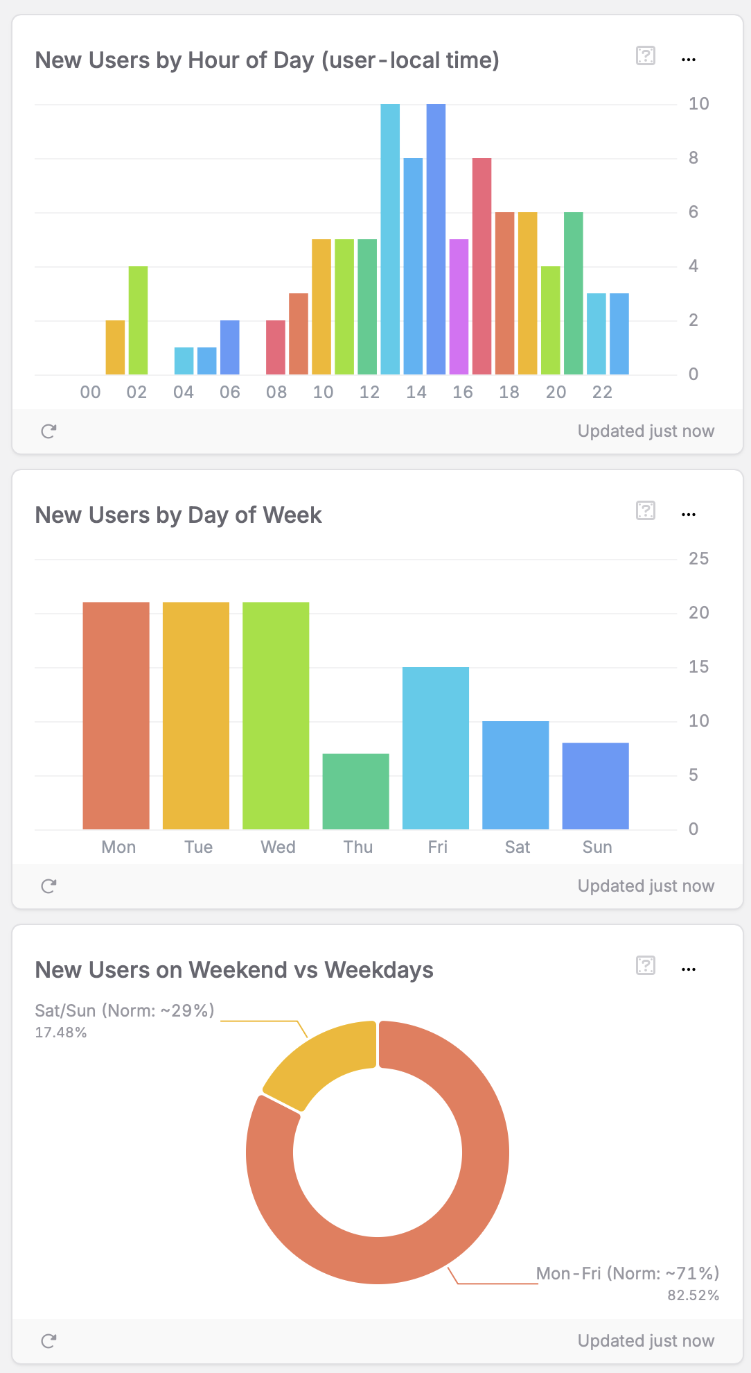 Acquisition Time Patterns