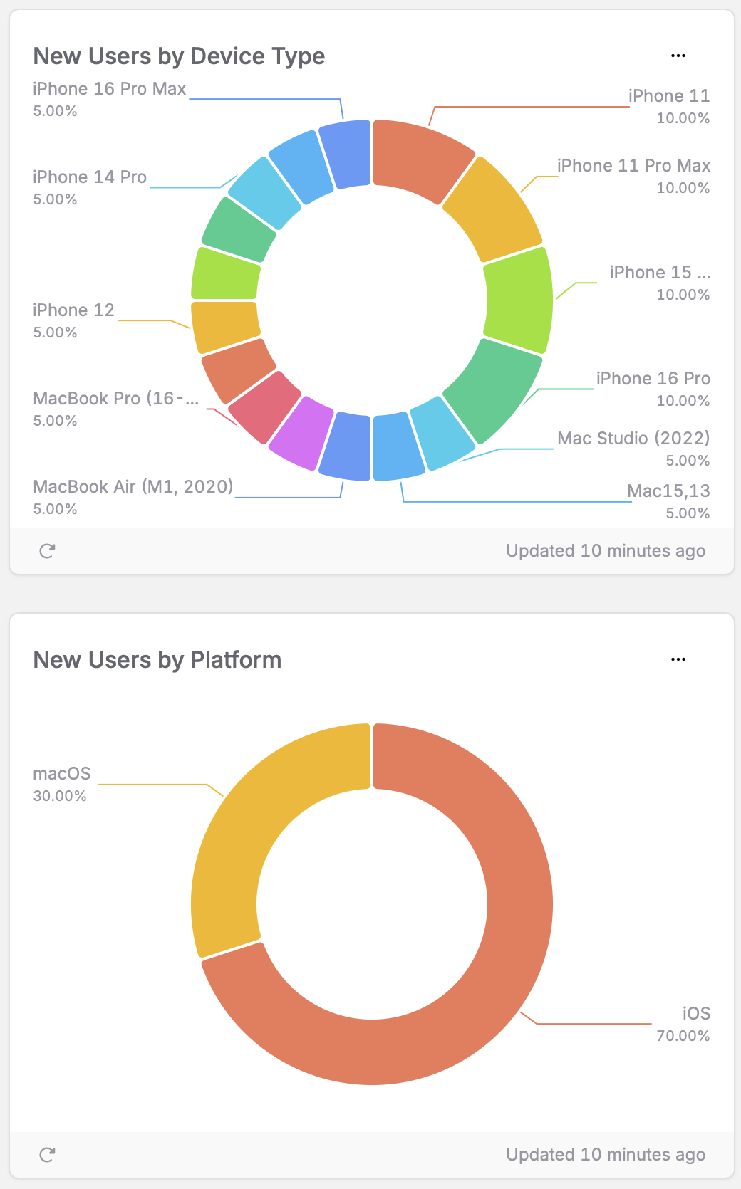 New Users by Device Type