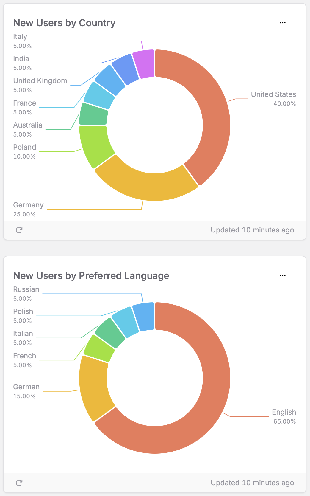 New Users by Country and Language