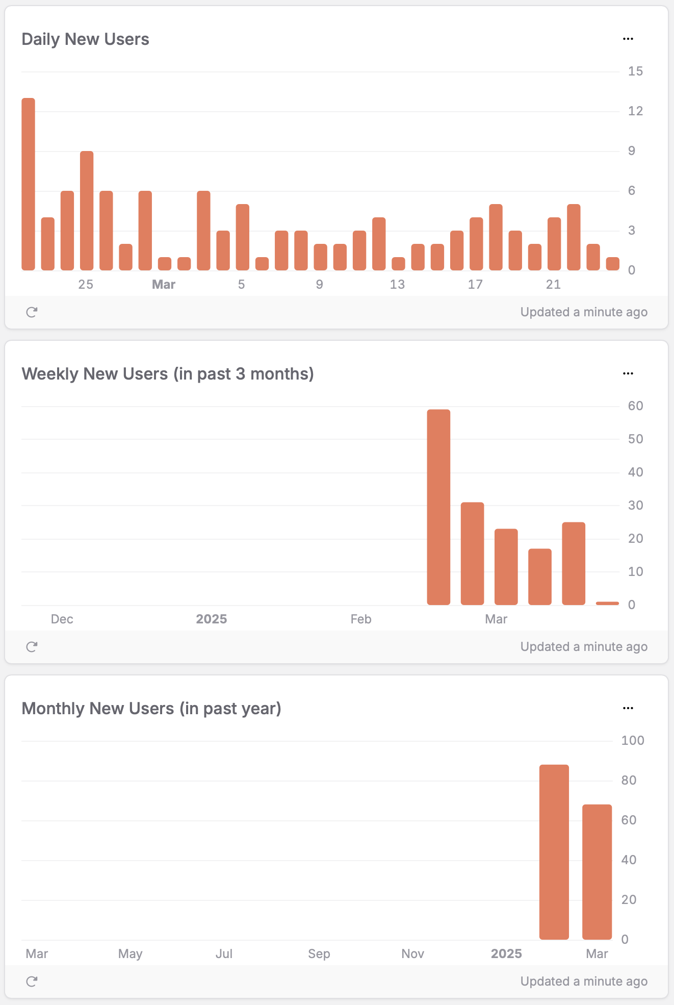 Daily, Weekly, and Monthly New Users