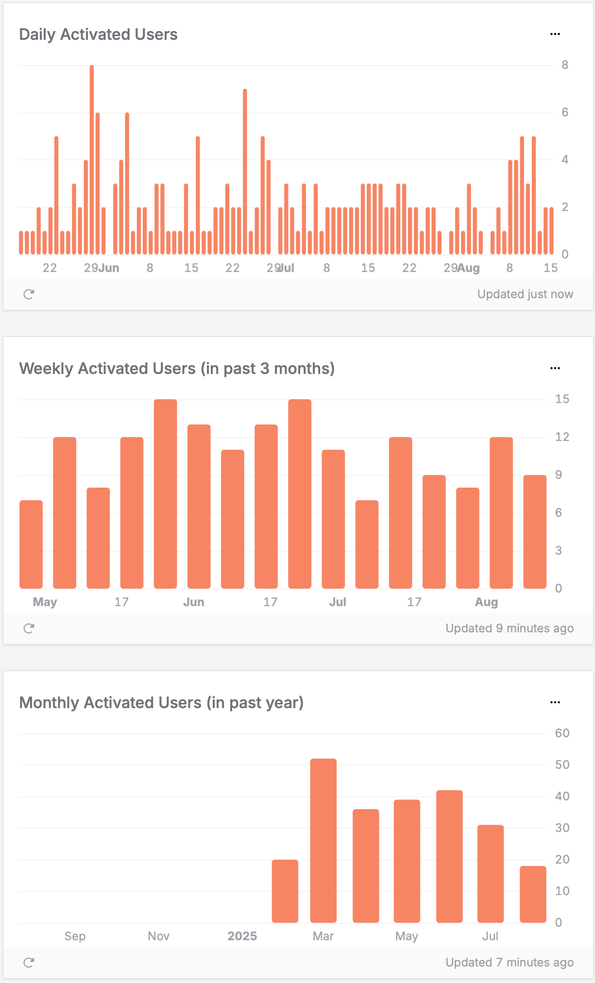 Hourly, Daily, Weekly, and Monthly Activated Users