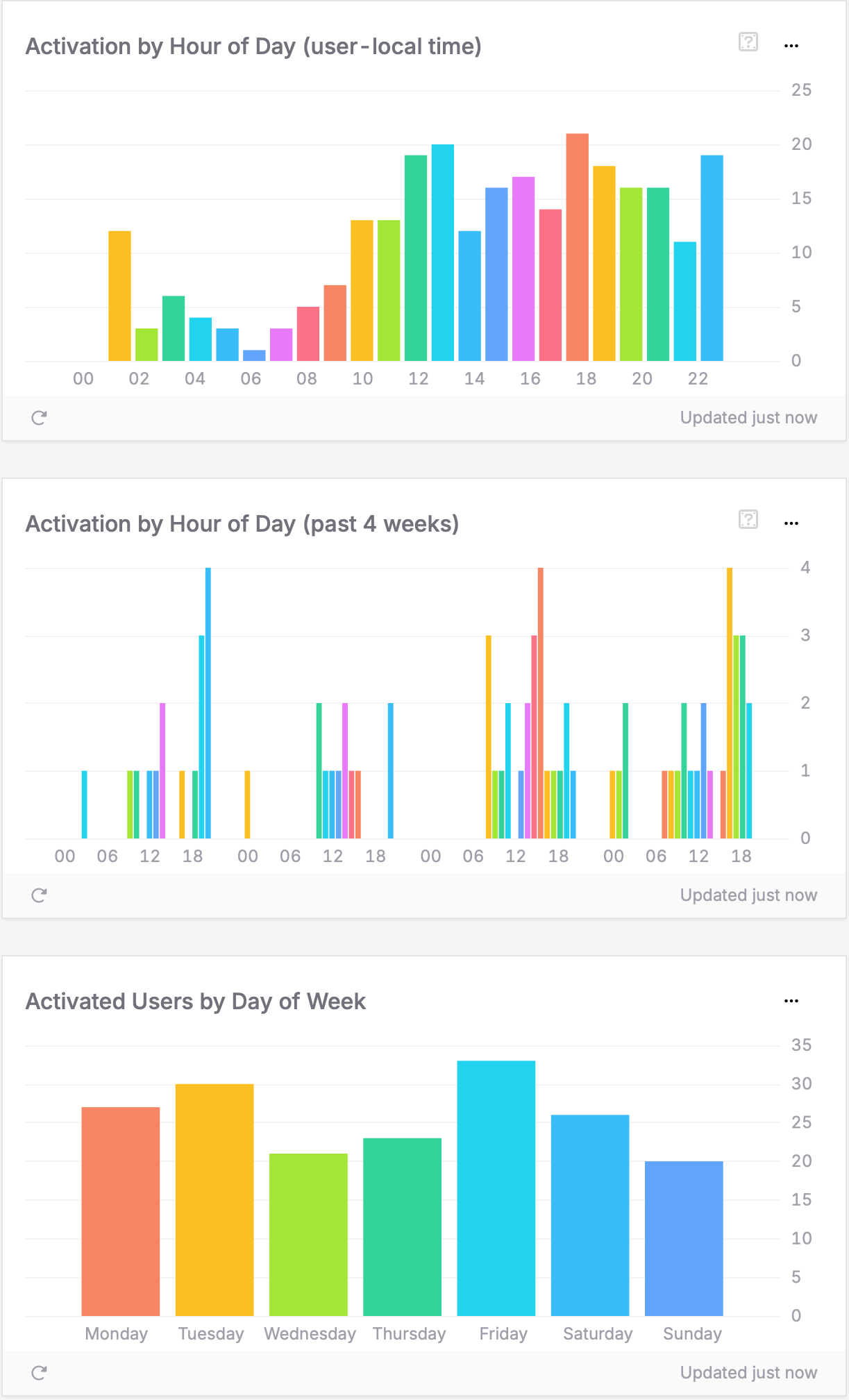 Activation Time Patterns