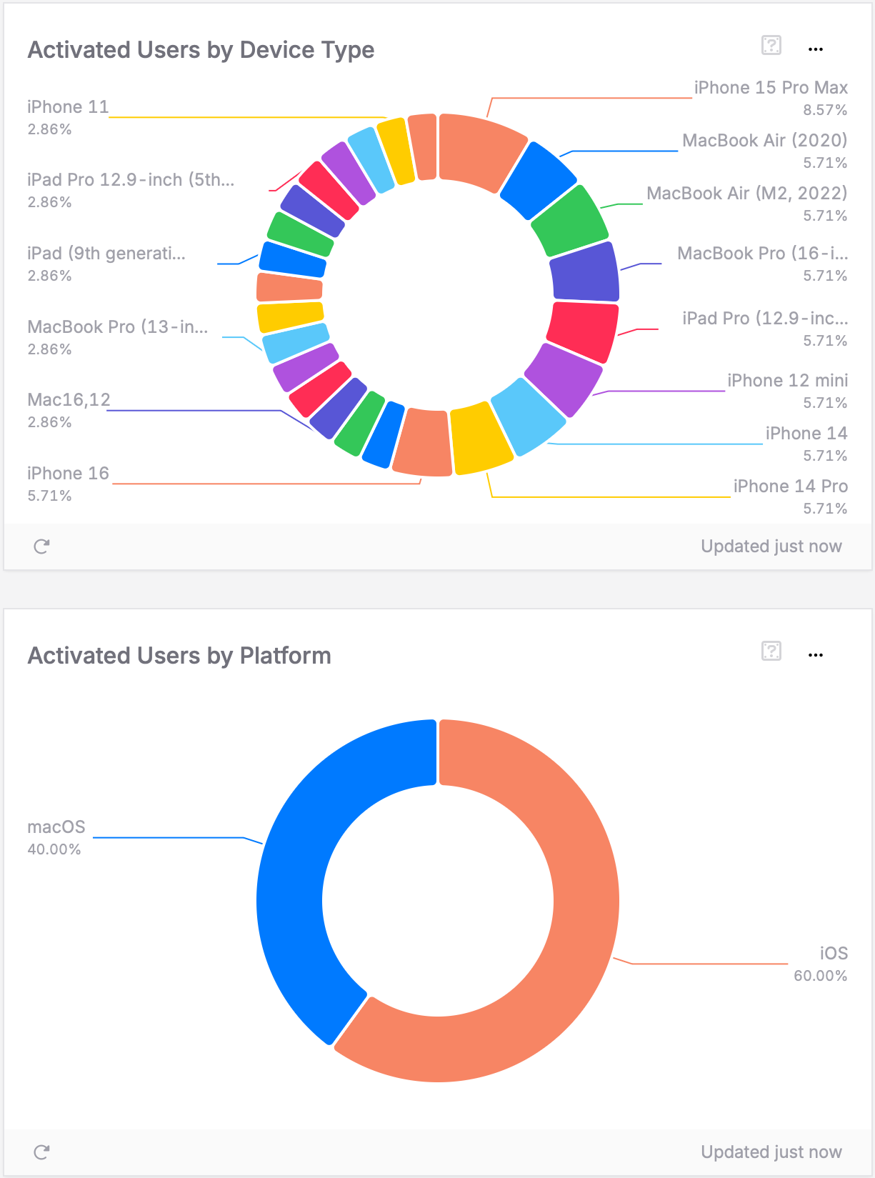 Activated Users by Device Type