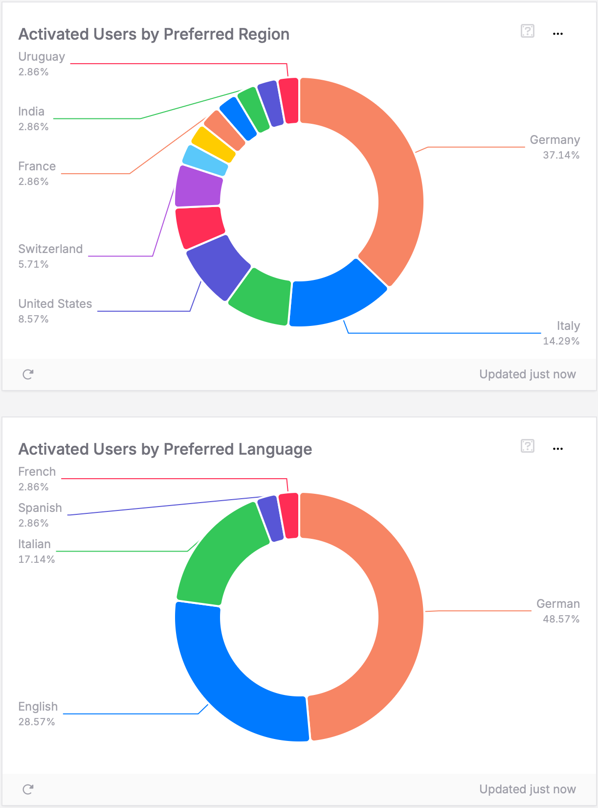 Activated Users by Country and Language