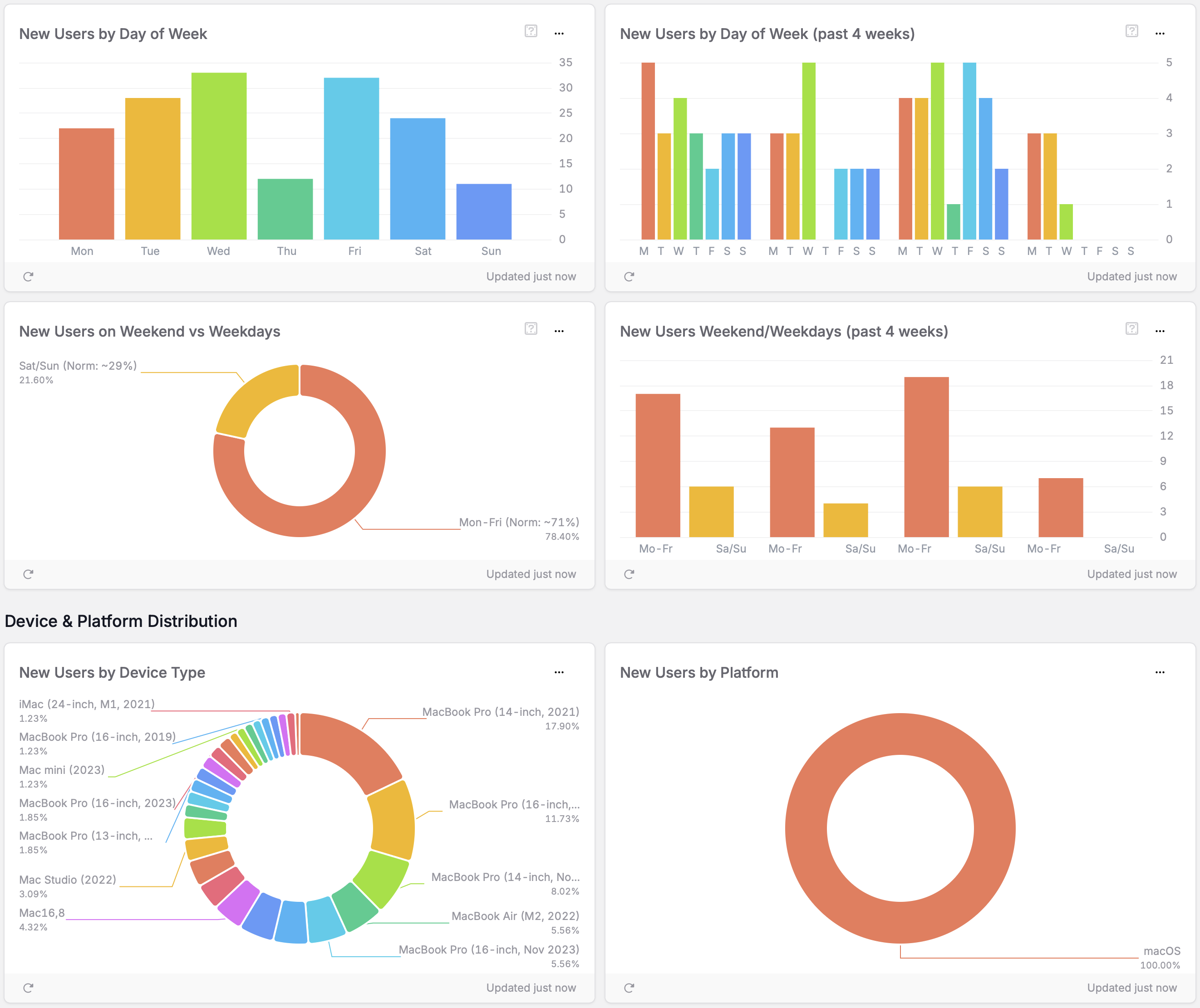 Acquisition Dashboard