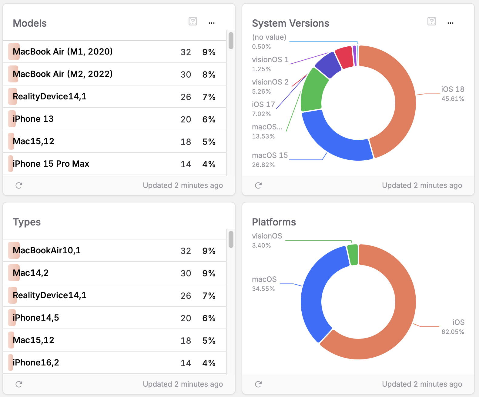 Metrics Dashboard - Devices