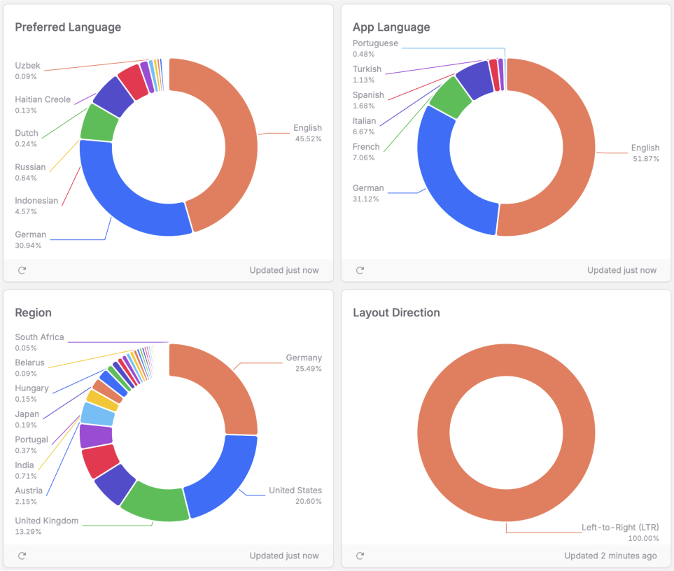 Localization Insights