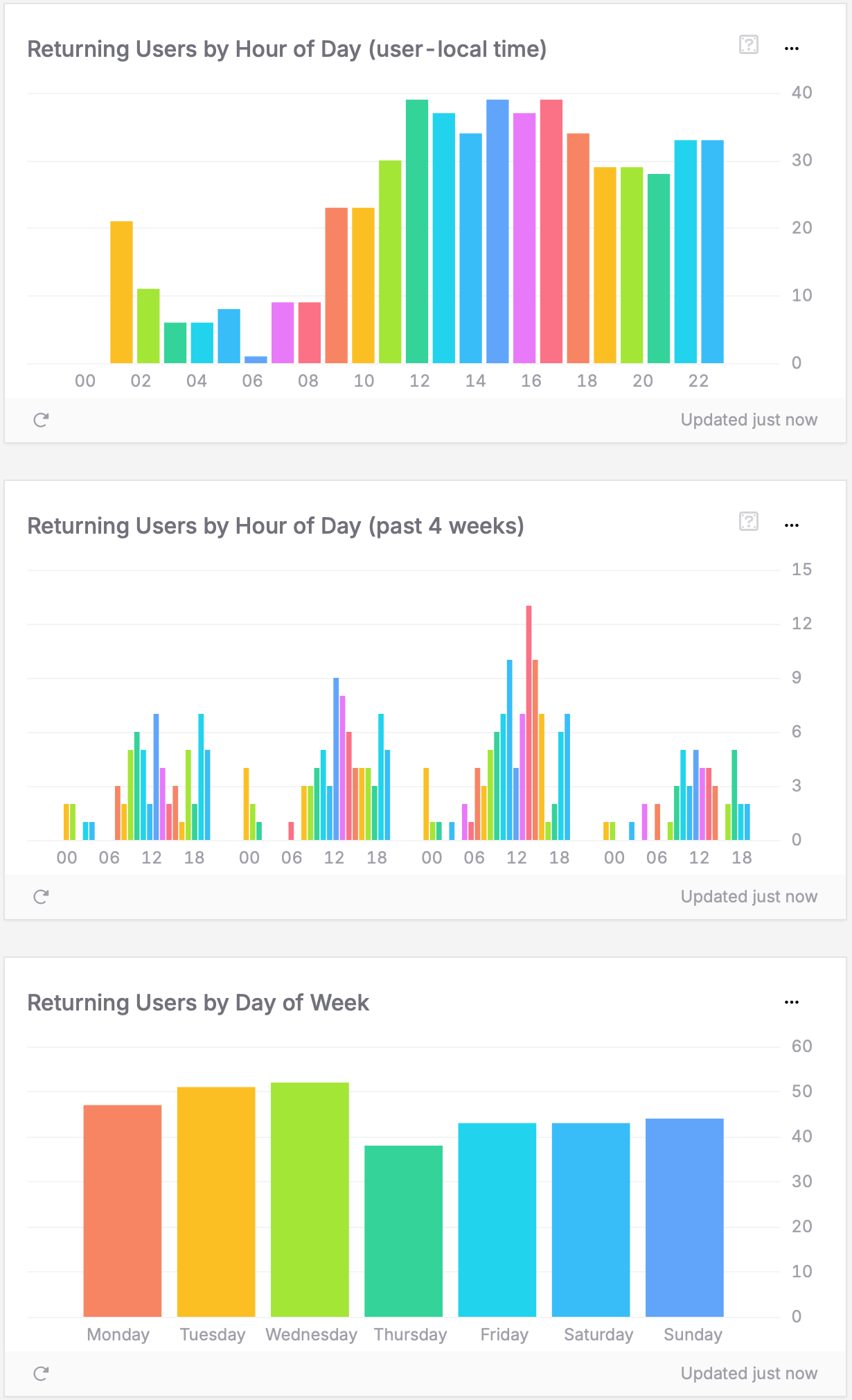 Retention Time Patterns