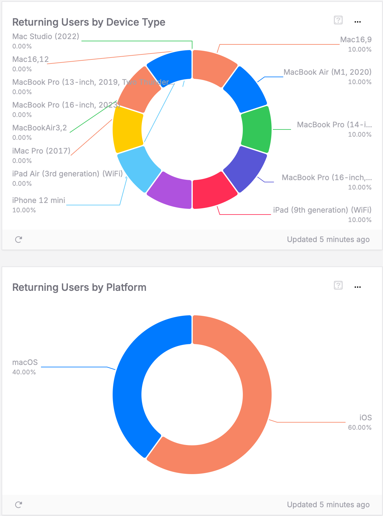 Returning Users by Device Type