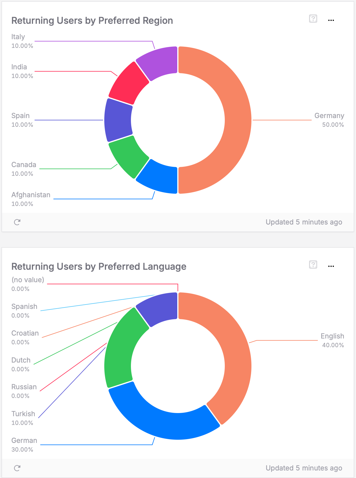 Returning Users by Country and Language