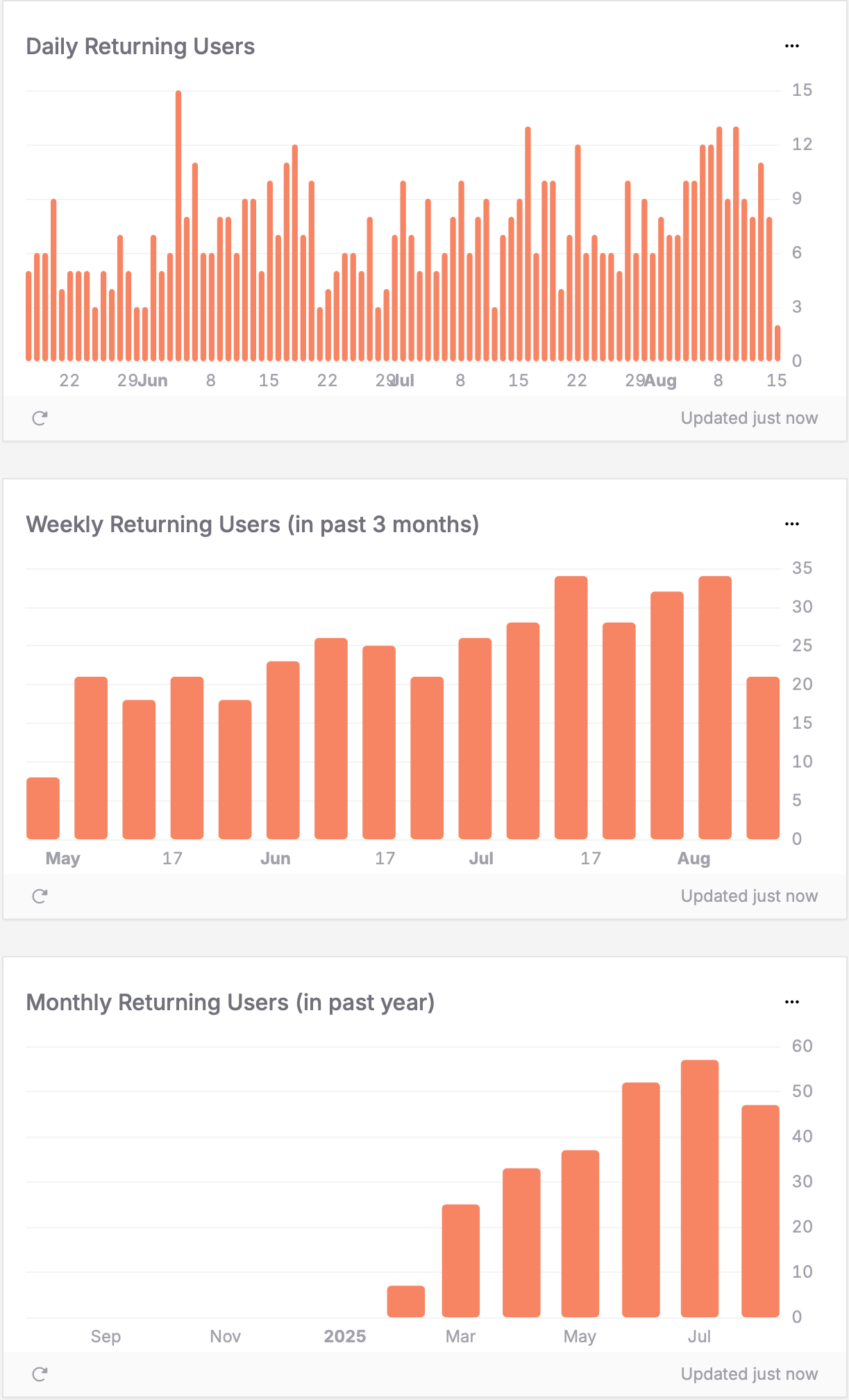 Hourly, Daily, Weekly, and Monthly Returning Users